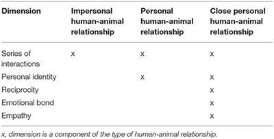 Development and Application of the Owner-Bird Relationship Scale (OBRS) to Assess the Relation of Humans to Their Pet Birds